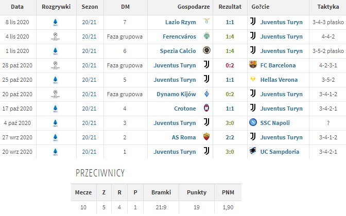 Pierwsze 10 MECZÓW Pirlo w roli trenera Juventusu w liczbach!